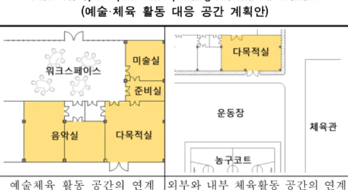 Table 11. Corresponding space and layout of free learning semester (자유학기제 교육과정에 대응하는 대응공간과 배치특성) 3)  예술·체육활동  대응  공간예술·체육  활동은  심화  학습  및  체험학습  기회를  확대하고  관련  분야에  대한  꿈과  끼를  집중적으로  탐색할  수 있는  시간을  확보하고,  이러한  활동은  체육,  국어,  미술, 과학,  음악  등과  함께  수업이  이루어