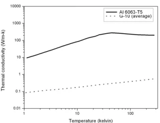 Fig. 3 Thermal conductivity of GFRP and Aluminum 다 . GFRP 의 열전달 계수는 평균 값으로 구한 데이 터 값을 사용하였다 유한요소 해석에서 알루미늄 