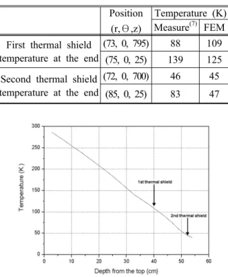 Fig. 7 Temperature distribution along the neck from top of the dewar