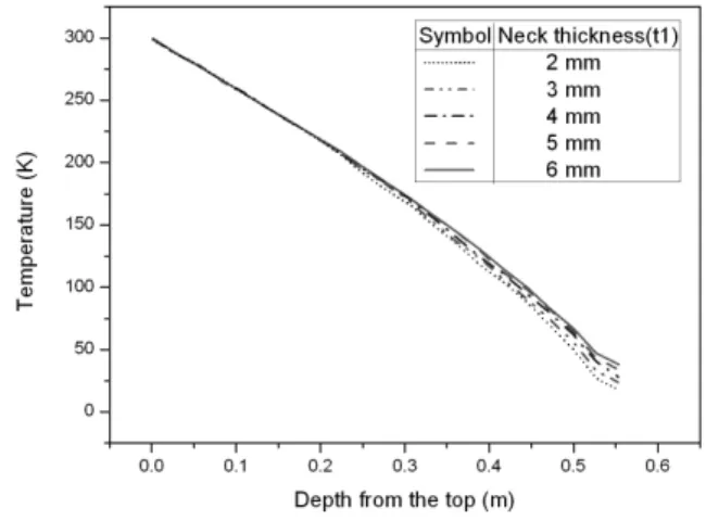 Fig. 11 Comparison of maximum stress and heat transfer rate with various radius of main reservior