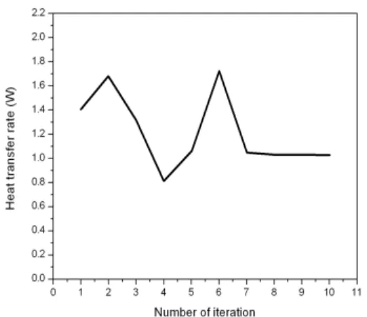 Fig. 12 History of heat transfer rate for the design variables