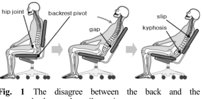 Fig. 1 The disagree between the back and the backrest when tilt motion