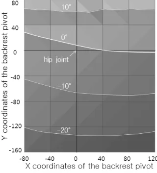 Table 1 Result of the lumbar angle variation according to the location of backrest pivot