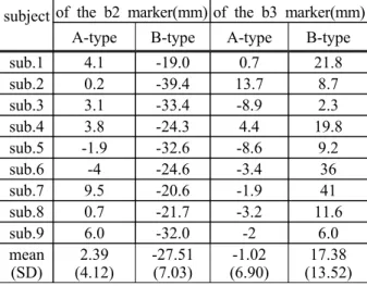 Fig. 10 Comparison of lumbar angle variation between two types of experimental chair