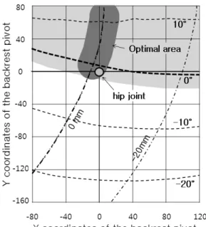 Fig. 12 Conclusion of the optimal location of the backrest pivot 판의 회전축 위치가 미끄럼 변위 0mm 에 가까이 설계 될수록 적합하다는 것을 의미한다