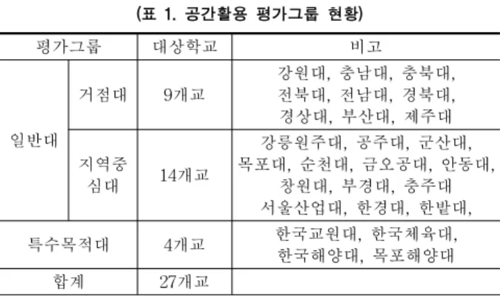 Table 1. Space Utilization Evaluation Group (표 1. 공간활용 평가그룹 현황)도입되고  있다.  특히,  국립대에서는  공간활용평가를  실시 하여,  학교별로  인센티브를  제공하거나  패널티를  주는  수 단으로  활용되고  있다