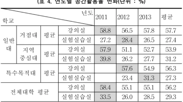 Table 5 Excess Spaces management by university  (표 5. 대학별 초과공간 관리 현황) 4.2  연도별  초과공간  회수  규모  분석  전체대학의  연도별  평균  초과공간  회수  규모는  1,118㎡ 로  회수  대상별  부분  중  학과  41%,  단과대  31%의  순으로  높은  비율을  차지하고  있다