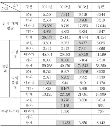 Table 7. Cost of Using Excess Spaces by years  (표 7. 연도별 초과공간 사용 징수액(단위 : 천원) 5. 공간 활용정책과 공간관리에 대한 인식조사  5.1  조사개요 각  학교별로  공간활용정책과  공간관리에  대하여  공간관 리  담당자  및  실무자들의  인식에  대한  조사를  실시하였다