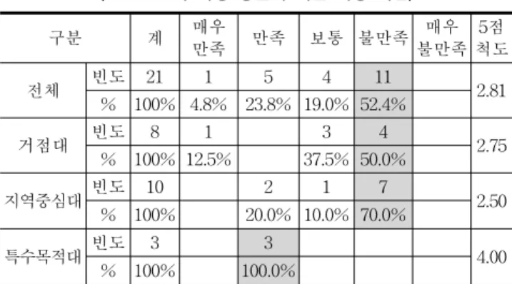 Table 8. Effect of improving space utilization efficiency  (표 8. 공간 활용 효율성 증대 영향 정도) (2)  구성원의  공간  사용에  대한  인식  변화 공간효율화  평가와  공간비용  채산제  시행이  대학  구성 원들의  공간  사용에  대한  인식  변화에  미친  영향을  조사 한  결과,  인식변화에  미친  영향이  높다고  응답한  비율이  66.7%로  과반수를  넘기고  있다