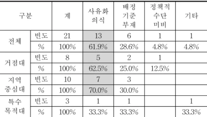 Table 12. Reason of Non Efficient Management of School Facilities (표 12. 대학시설의 효율적 공간관리가 어려운 이유 1순위) 5.2  공간관리  제도  활용 (1)  강의실  및  실험실습실  공간  활용률  조사  빈도 국립대학의  47.6%가  1년에  1회  강의실  및  실험실습실의  공간  활용률을  조사하는  것으로  조사되었다