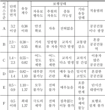 Table 1. Service situation of a level road about crowdedness (표 1. 혼잡도에 대한 수평로 서비스 수준) 4) 이정수,  김응식,  초등학교  공간구성형식에  따른  피난행태  특성  분석,  대한건축학회논문집  계획계  16권  7호,  2000.7  pp.6-7 5) 밀도  p(인/㎡)는  고찰대상  보행공간의  단위면적당  보행자  수,  유동계수  f(명/m․s)는  단위시간(1초)․단위  폭(1m