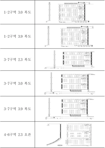 Table 3. A Plane figure of a surveyed school 1 (표 3. 실험대상 평면도 1) 1-2구역  3.0  복도1-2구역  3.9  복도3-7구역  2.3  복도3-7구역  3.0  복도3-7구역  3.9  복도4-6구역  2.3  오픈표  1은  혼잡도에  대한  수평로의  서비스  수준을  제시6)한 것으로  단위점유면적과  유동계수를  기준으로  자유보행  속도,  추월의  자유도,  충돌가능성,  기타  유동상태  등