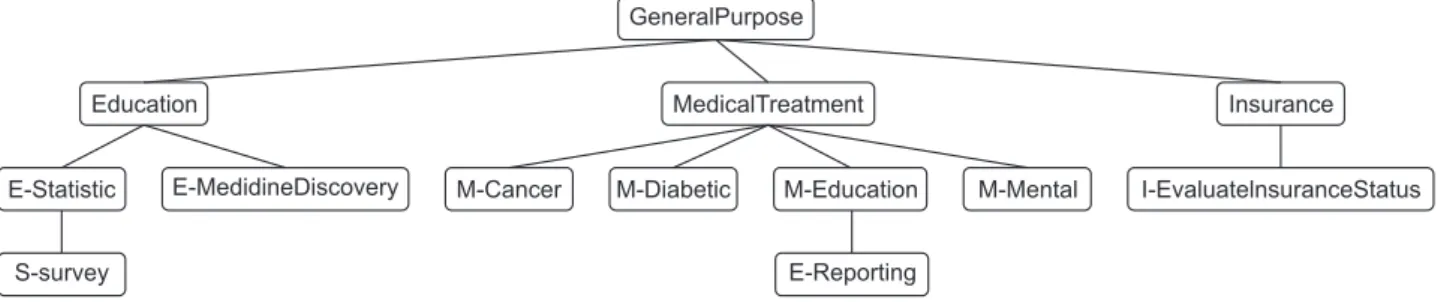 Figure 1. Example purpose-tree.