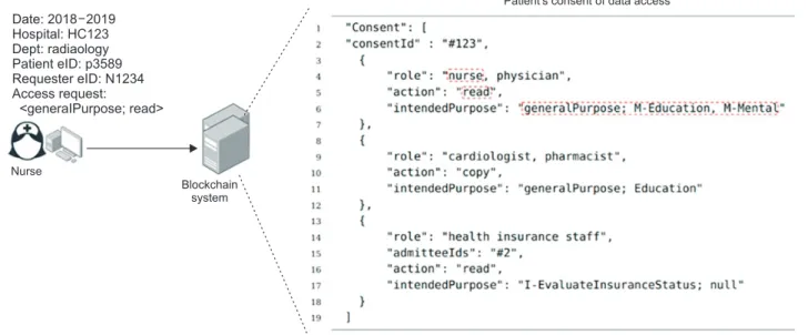 Figure 4. Validation of requestor’s access request with patient’s consent list.
