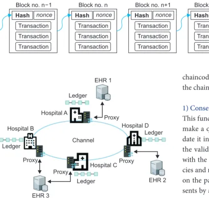 Figure 5.   Typical structure of a block- block-chain. EHR 1 EHR 2 EHR 3 LedgerHospital BProxy ChannelLedger Ledger LedgerHospital AHospital CHospital DProxyProxyProxy