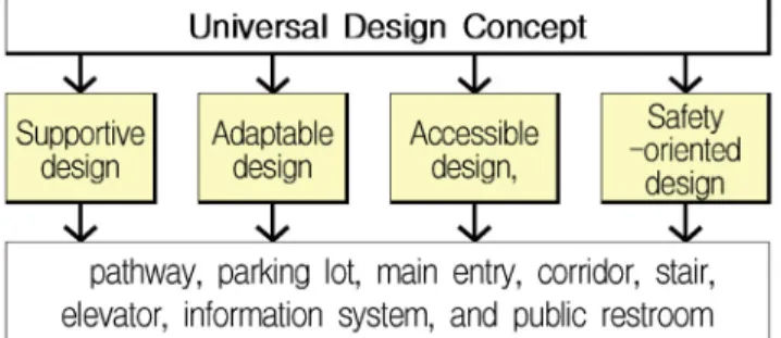 Figure 1. Four major universal design concepts