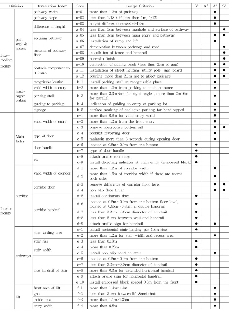 Table 2. Evaluation Index of Universal Design for Student Hall/wellbeing facilities