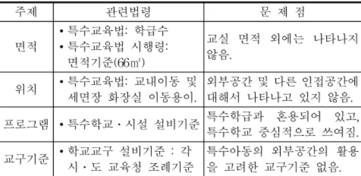 Table 2. Facility guideline for special education class in Korea