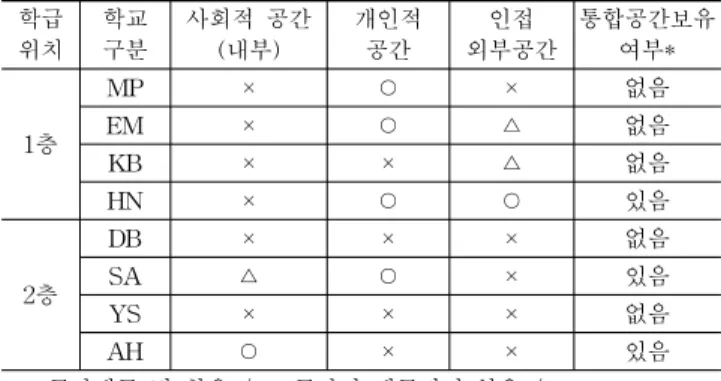 Table 5. Spatial composition of special education class in case study 