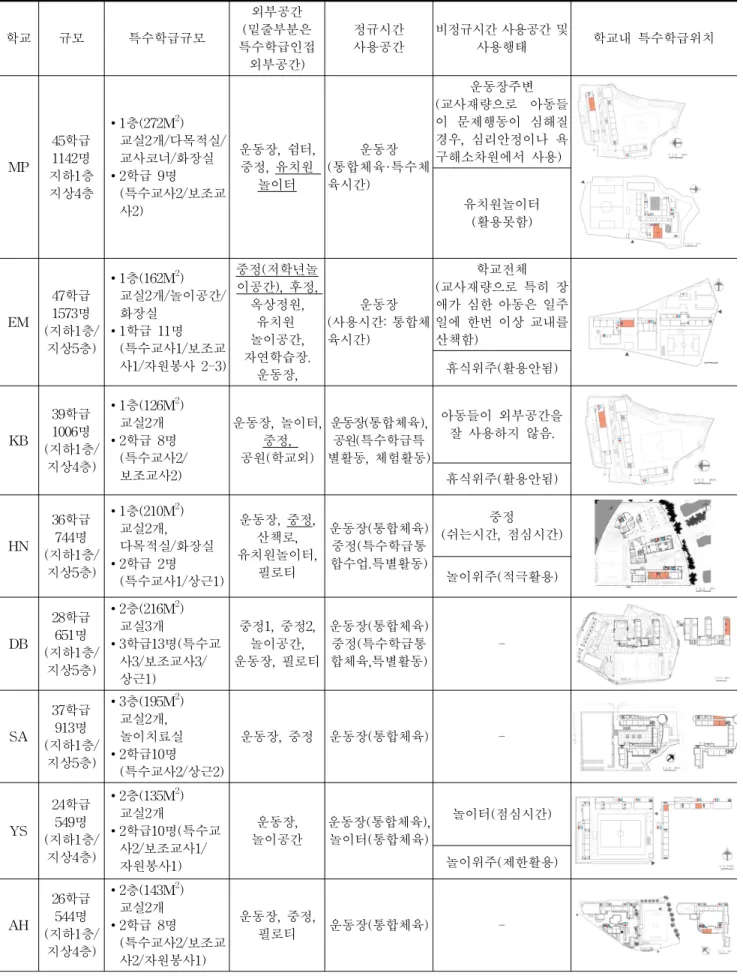 Table 6. Analysis for outdoor use of special education class 