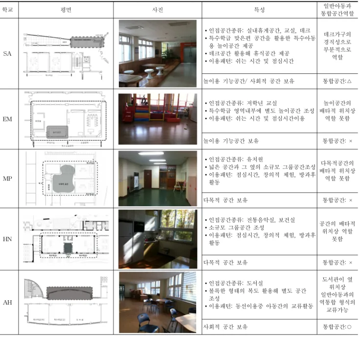 Table 8.  Characteristics of adjacent indoor space use for special education class