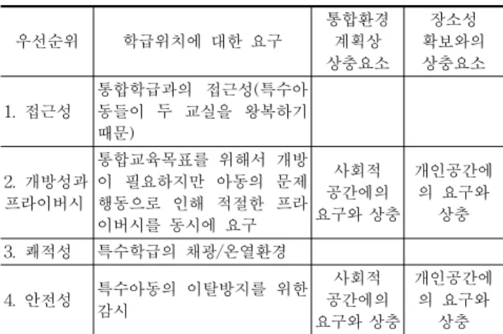Figure 1. Design direction for special education class area  우선순위학급위치에  대한  요구통합환경 계획상 상충요소장소성 확보와의 상충요소1