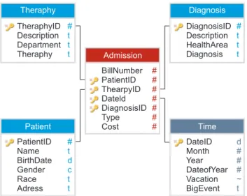 Figure 2.  Star schema for medical records.