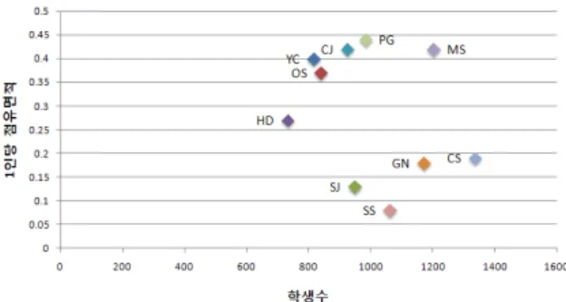 Table 12. Spatial composition of homebase (표 12. 홈베이스의 공간구성)Figure 3. distribution of occupied area of homebase per head