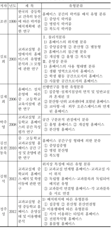 Table 1. Classificaition of Homebase in the Pre-studies (표1. 선행연구의 홈베이스 유형분류)로  선정한다. 둘째,  그  지역은  경기,  충남,  충북으로  한정한다