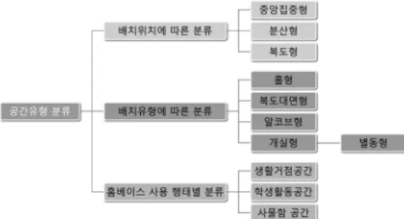 Figure 1. Classification map by type of spatial of Homebase (그림1. 홈베이스 공간유형별 분류도) 배치된  형태로  대규모의  이동  동선이  수반되어  충분한  공 간  확보가  필요하다
