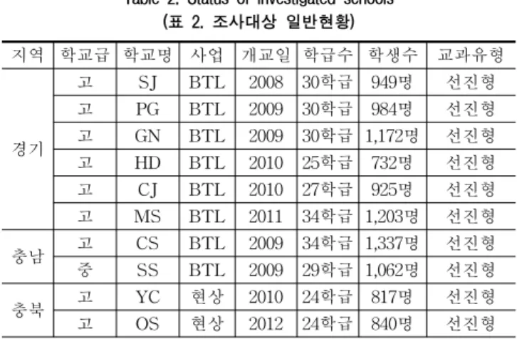 Table 2. Status of investigated schools  (표 2. 조사대상 일반현황)