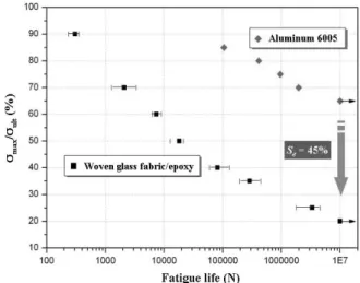 Fig. 3 Normalized stress ratio vs fatigue life for woven glass fabric/epoxy laminate composite