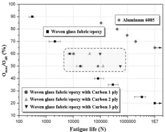 Fig. 9 Normalized stress ratio vs fatigue life for specimen with the reinforced carbon/epoxy ply