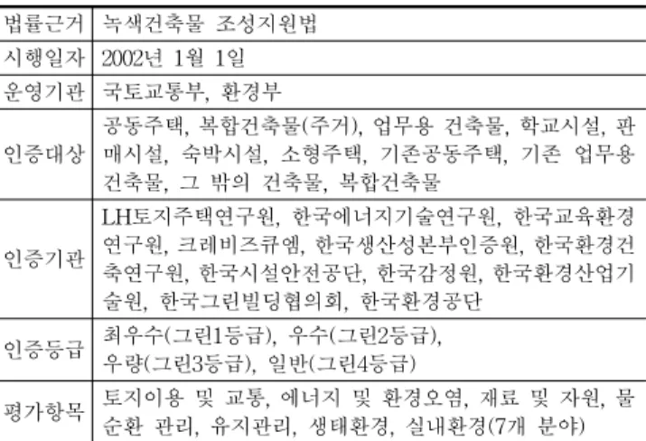Table 2. G-SEED History and Content(녹색건축인증제의 연혁 및 내용)