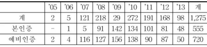 Table 4. Land Use and Transportation (토지이용 및 교통)