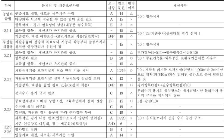 Table 6. Material and Resources (재료 및 자원)