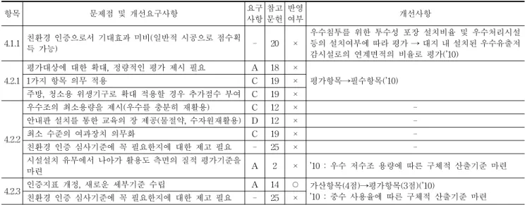 Table 7. Water Management (물순환 관리)
