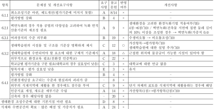 Table 9. Ecological Environment (생태환경)