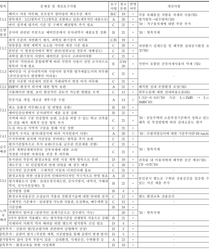 Table 10. Indoor Environment (실내환경)