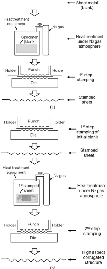 Table 3 Comparison of physical properties of STS 304- 304-1/2H under various conditions of heat treatment 