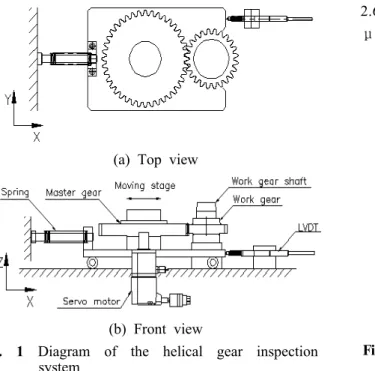 Fig. 1 Diagram of the helical gear inspection system 개의 기어 검사가 가능하다 . LVDT 의 위치는 워크 기어와의 간섭을 피하기 위하여 중심이 아닌위치에 설치되었으며 워크기어를 모니터 기어와,같은 조건에서의 비교측정 방식이며 동일(LVDT의 위치에서),또한LDVT의 설치시 발생하는 정렬오차 등은 정렬 각도가 일정이하의 경우 적은값으로 판단된다 변속기어는 스프라인방식과 테.이퍼 방식의2가지가 사용되고 있으며 본 