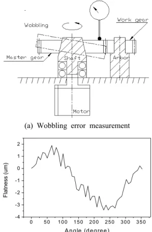 Fig. 5 Roundness error of the master gear shaft itself