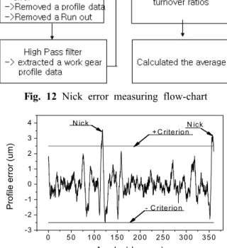 Fig. 11 Definition of nicks