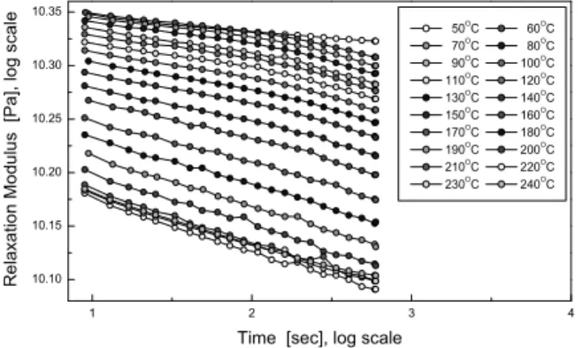 Fig. 2 Uniaxial stress relaxation moduli obtained at 10% strain level as a function of time for the temperature range of 50 ℃ to 240 ℃