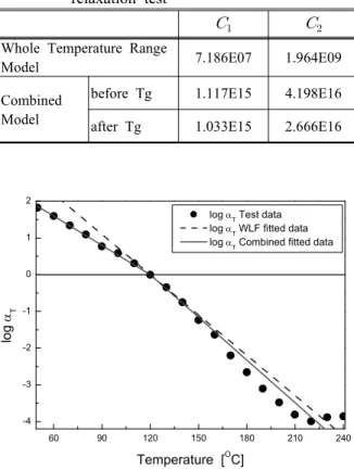 Fig. 4 Log  versus temperature for   =120℃