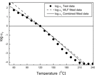 Fig. 7 Creep compliance master curve obtained at 20MPa stress level for   =120℃