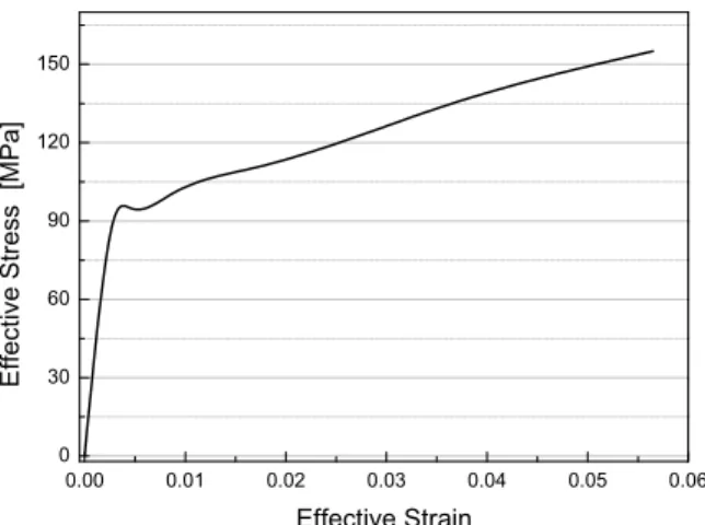Fig. 12 Stress-strain relationship of Cu