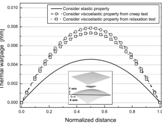 Fig. 16 Thermal warpages at final temperature (2 5 ℃ ) with respect to assignment of material property 결과 예측된 열변형량 결과는 거의 동일한 수준이 라고 언급가능하다 이러한 결과를 바탕으로 점탄성 