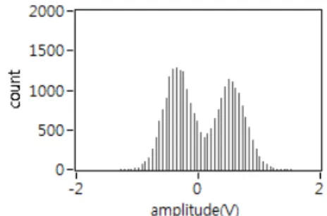 Fig.  9   Histogram  of  bi-modal  distribution  modeled  by  gaussian mixture modeling with respect to Fig