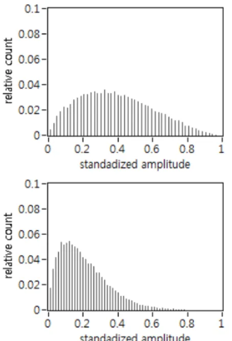 Fig.  11   Histogram  of  modeled  beta  distribution  with  respect to cases in Fig. 10 